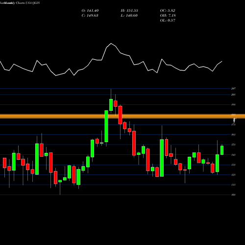 Monthly charts share QLYS Qualys, Inc. USA Stock exchange 