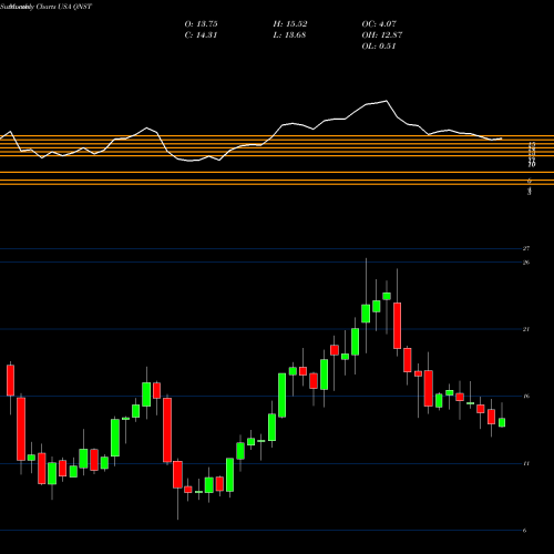 Monthly charts share QNST QuinStreet, Inc. USA Stock exchange 
