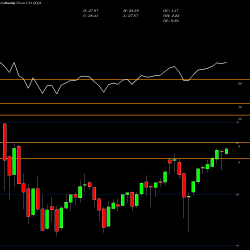 Monthly charts share QQQX Nuveen NASDAQ 100 Dynamic Overwrite Fund USA Stock exchange 