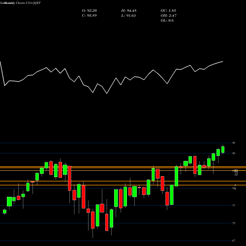 Monthly charts share QQXT First Trust NASDAQ-100 Ex-Technology Sector Index Fund USA Stock exchange 