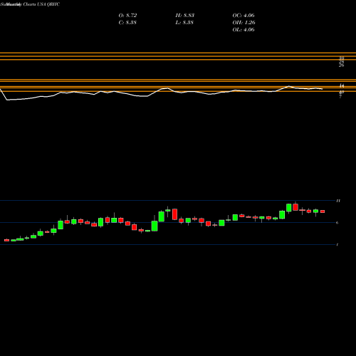 Monthly charts share QRHC Quest Resource Holding Corporation USA Stock exchange 