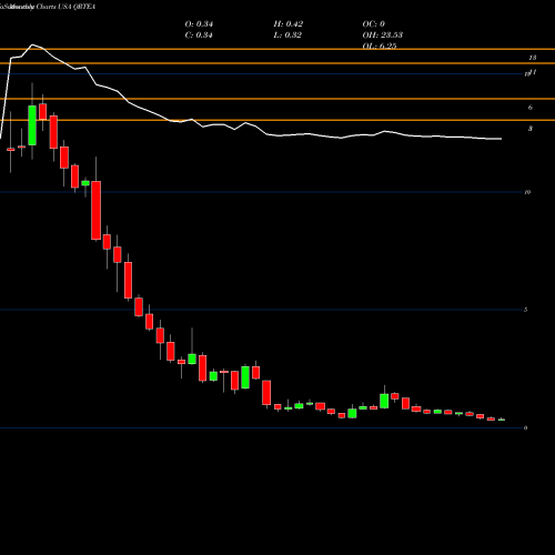 Monthly charts share QRTEA Qurate Retail, Inc. USA Stock exchange 