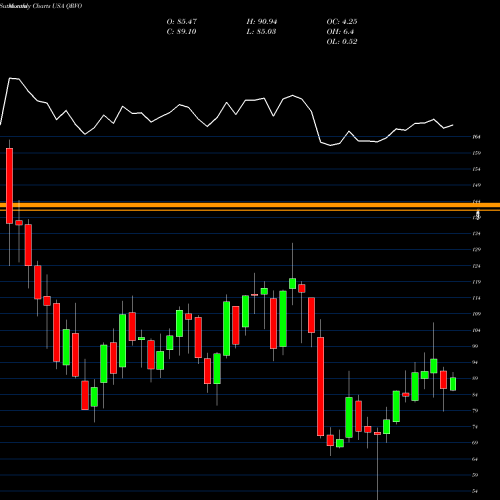 Monthly charts share QRVO Qorvo, Inc. USA Stock exchange 