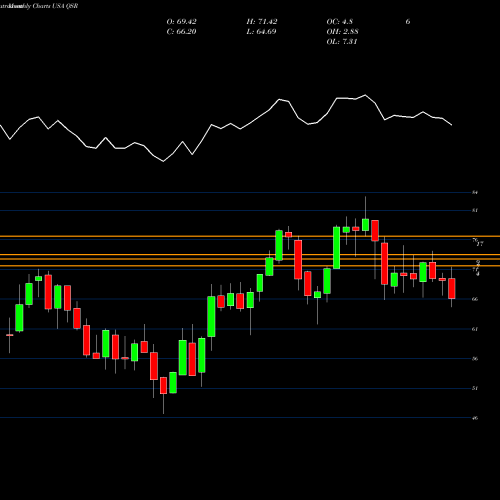 Monthly charts share QSR Restaurant Brands International Inc. USA Stock exchange 