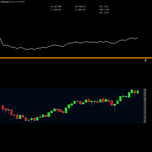 Monthly charts share QTEC First Trust NASDAQ-100- Technology Index Fund USA Stock exchange 