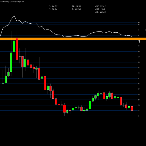 Monthly charts share QTRX Quanterix Corporation USA Stock exchange 