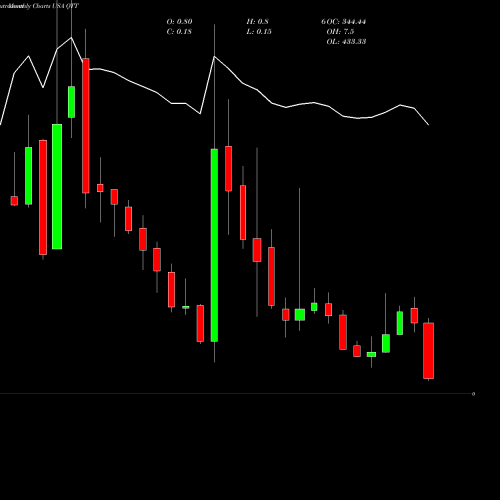 Monthly charts share QTT Qutoutiao Inc. USA Stock exchange 