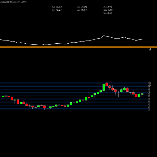 Monthly charts share QTWO Q2 Holdings, Inc. USA Stock exchange 