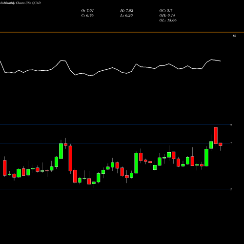 Monthly charts share QUAD Quad Graphics, Inc USA Stock exchange 