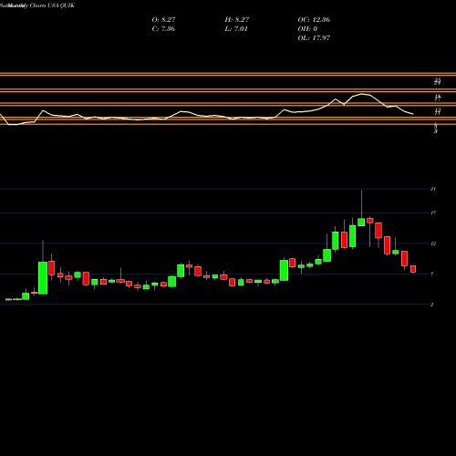 Monthly charts share QUIK QuickLogic Corporation USA Stock exchange 