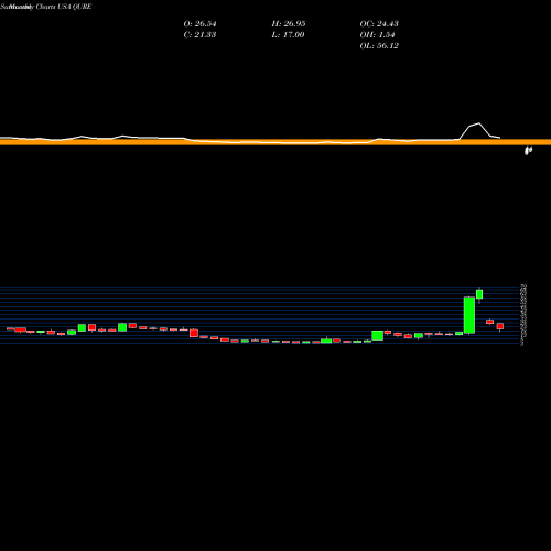 Monthly charts share QURE UniQure N.V. USA Stock exchange 