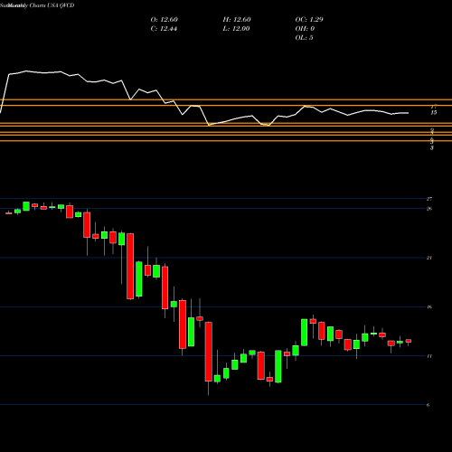 Monthly charts share QVCD QVC, Inc. USA Stock exchange 