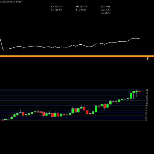 Monthly charts share R Ryder System, Inc. USA Stock exchange 