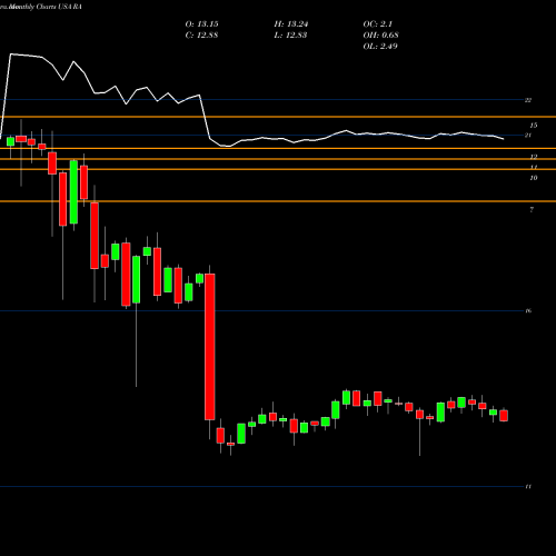 Monthly charts share RA Brookfield Real Assets Income Fund Inc. USA Stock exchange 