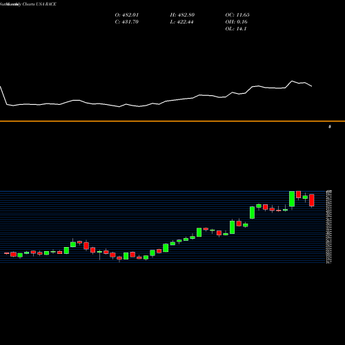 Monthly charts share RACE Ferrari N.V. USA Stock exchange 