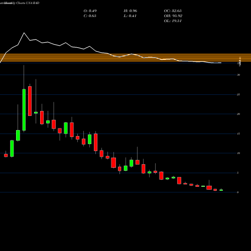 Monthly charts share RAD Rite Aid Corporation USA Stock exchange 