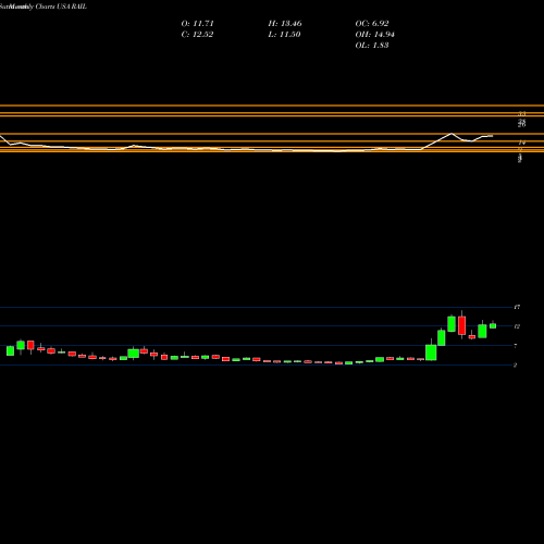 Monthly charts share RAIL Freightcar America, Inc. USA Stock exchange 