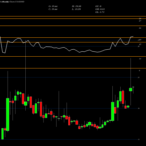 Monthly charts share RAND Rand Capital Corporation USA Stock exchange 