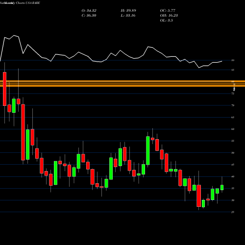 Monthly charts share RARE Ultragenyx Pharmaceutical Inc. USA Stock exchange 