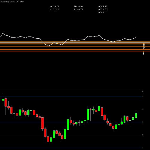 Monthly charts share RBB RBB Bancorp USA Stock exchange 