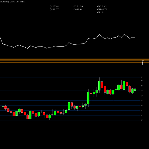 Monthly charts share RBCAA Republic Bancorp, Inc. USA Stock exchange 