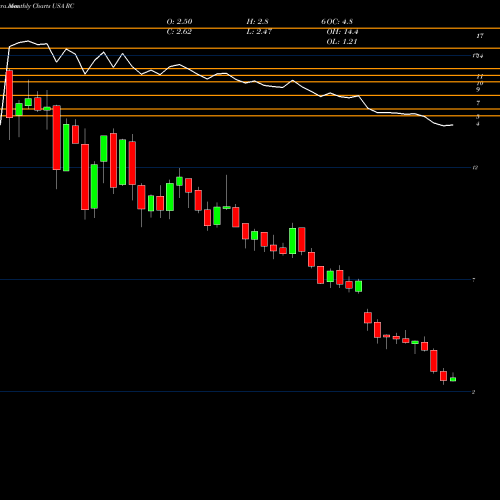 Monthly charts share RC Ready Capital Corporation USA Stock exchange 