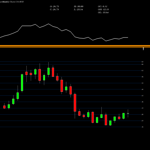 Monthly charts share RCII Rent-A-Center Inc. USA Stock exchange 