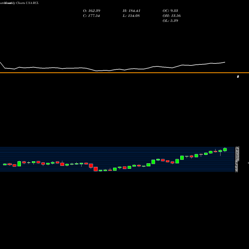 Monthly charts share RCL Royal Caribbean Cruises Ltd. USA Stock exchange 