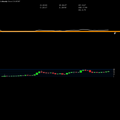 Monthly charts share RCMT RCM Technologies, Inc. USA Stock exchange 