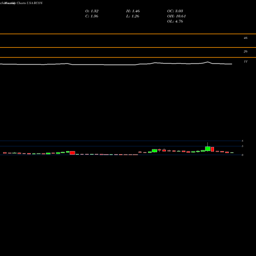 Monthly charts share RCON Recon Technology, Ltd. USA Stock exchange 
