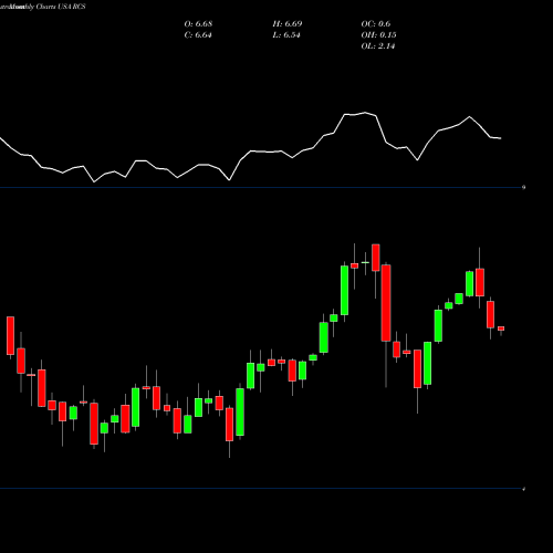 Monthly charts share RCS PIMCO Strategic Income Fund, Inc. USA Stock exchange 