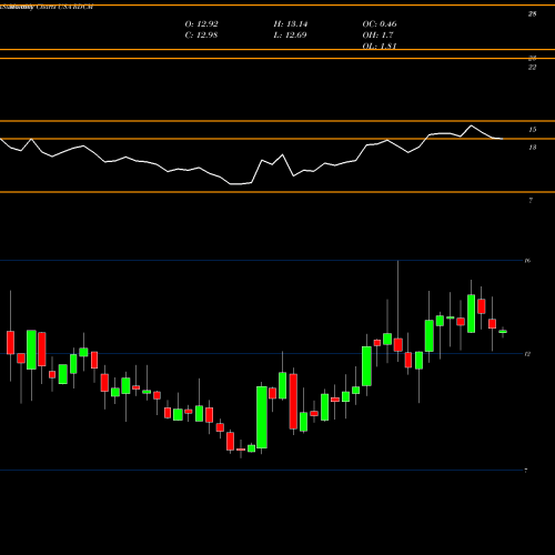 Monthly charts share RDCM Radcom Ltd. USA Stock exchange 