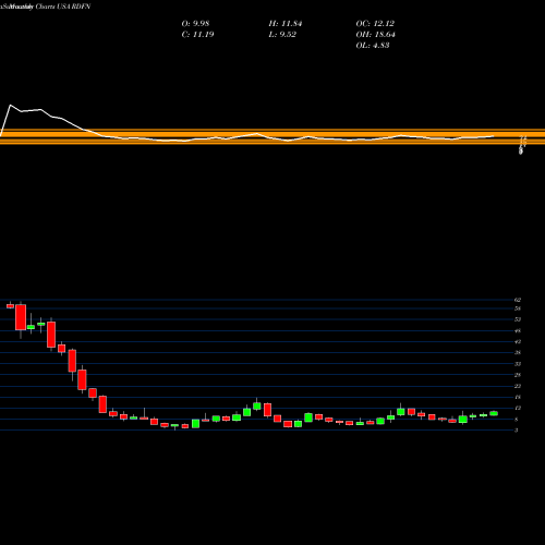 Monthly charts share RDFN Redfin Corporation USA Stock exchange 