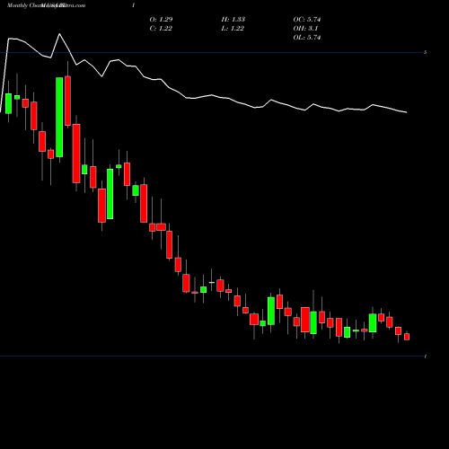 Monthly charts share RDI Reading International Inc USA Stock exchange 