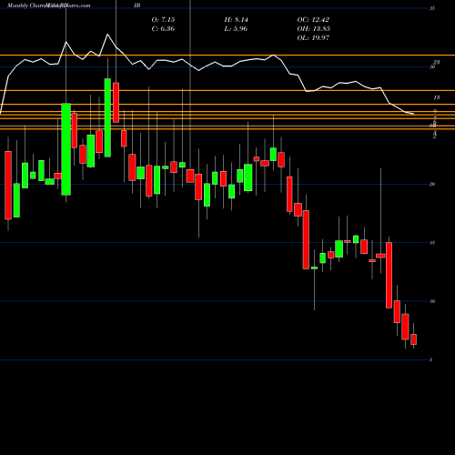 Monthly charts share RDIB Reading International Inc USA Stock exchange 