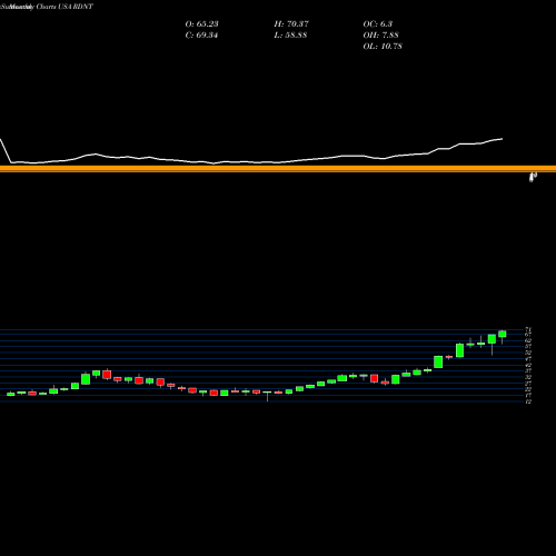 Monthly charts share RDNT RadNet, Inc. USA Stock exchange 