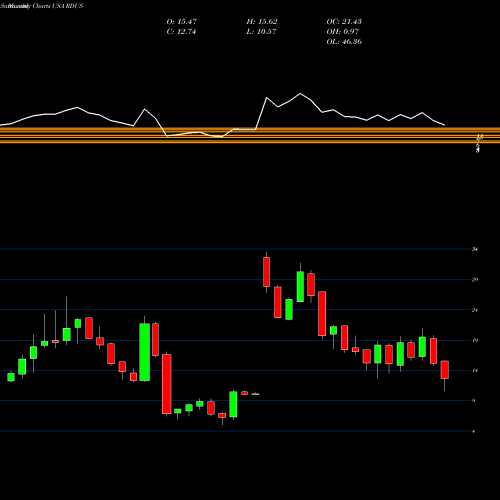 Monthly charts share RDUS Radius Health, Inc. USA Stock exchange 