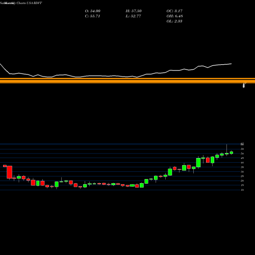 Monthly charts share RDVT Red Violet, Inc. USA Stock exchange 