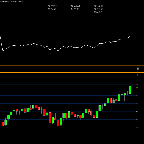 Monthly charts share RDVY First Trust Rising Dividend Achievers ETF USA Stock exchange 