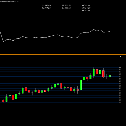 Monthly charts share RE Everest Re Group, Ltd. USA Stock exchange 