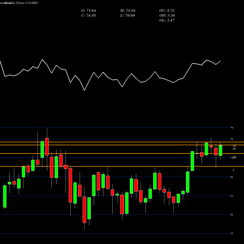 Monthly charts share REG Regency Centers Corporation USA Stock exchange 