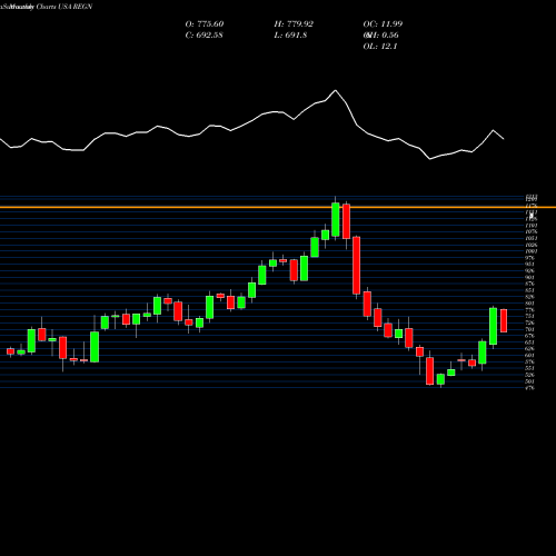 Monthly charts share REGN Regeneron Pharmaceuticals, Inc. USA Stock exchange 