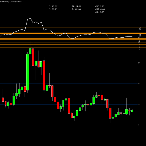 Monthly charts share RELL Richardson Electronics, Ltd. USA Stock exchange 