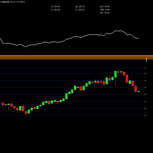 Monthly charts share RELX RELX PLC USA Stock exchange 