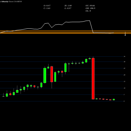 Monthly charts share RENN Renren Inc. USA Stock exchange 