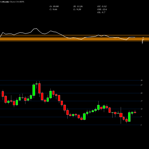 Monthly charts share REPL Replimune Group, Inc. USA Stock exchange 