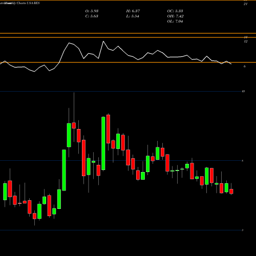 Monthly charts share RES RPC, Inc. USA Stock exchange 