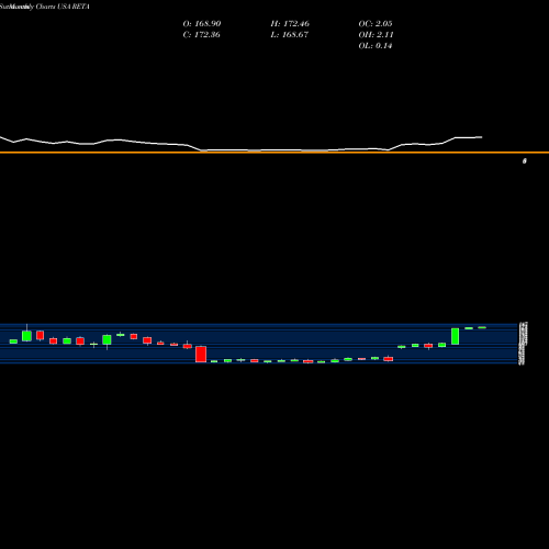 Monthly charts share RETA Reata Pharmaceuticals, Inc. USA Stock exchange 