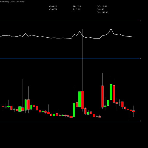 Monthly charts share RETO ReTo Eco-Solutions, Inc. USA Stock exchange 