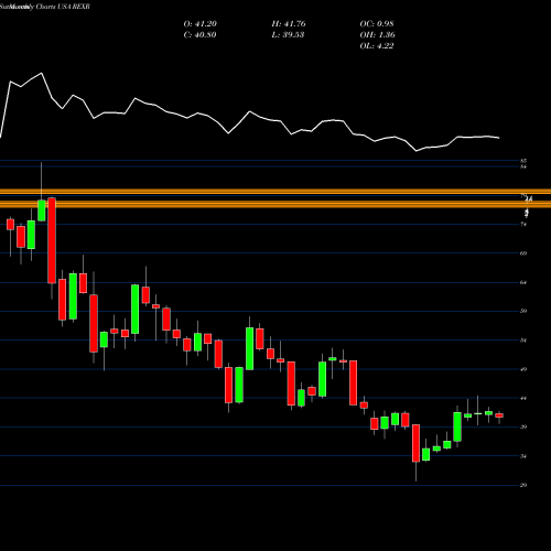 Monthly charts share REXR Rexford Industrial Realty, Inc. USA Stock exchange 